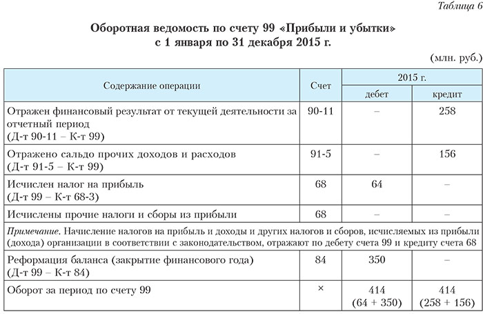 Выручка на каком счете отражается в 1с